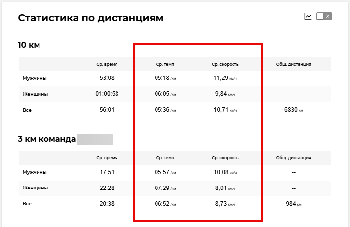 Средний темп и скорость