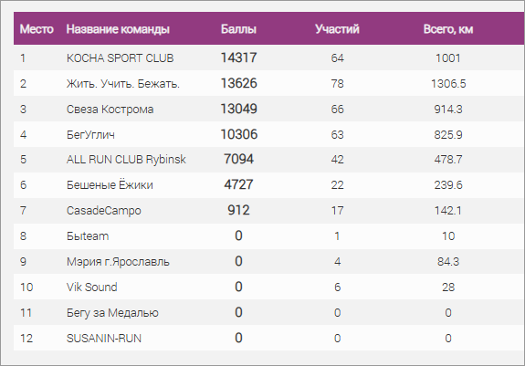 Лидеры чемпионата