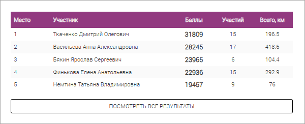 Номинации и лидеры