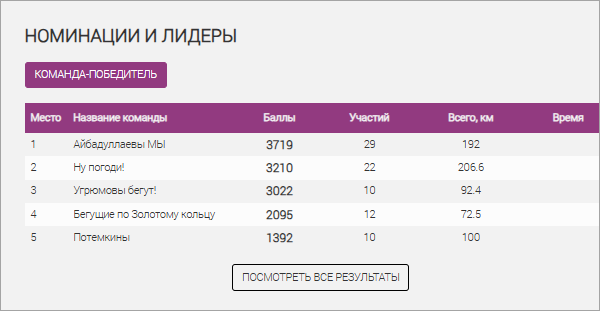 Номинации и лидеры
