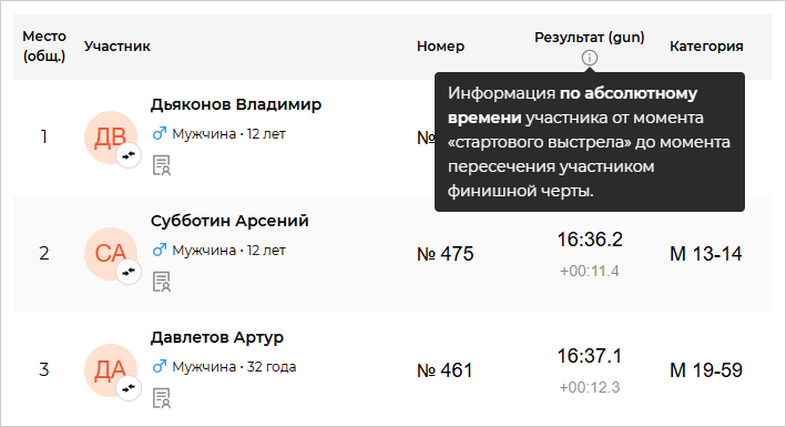 Результаты участников соревнования